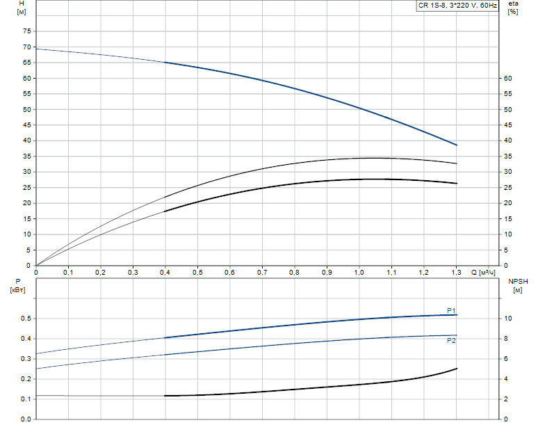 Гидравлические характеристики насоса Grundfos CR 1S-8 A-A-A-V-HQQV артикул: 96517346