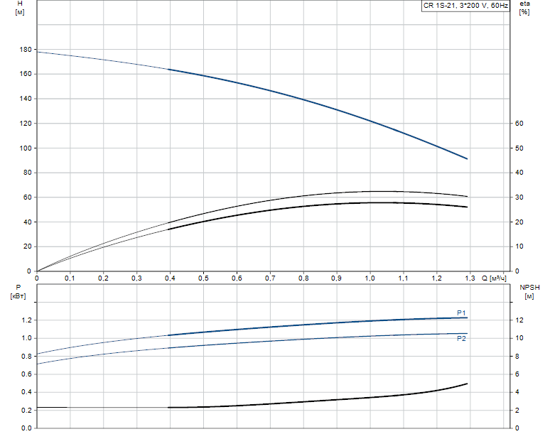 Гидравлические характеристики насоса Grundfos CR 1S-21 A-FGJ-A-V-HQQV артикул: 96517352
