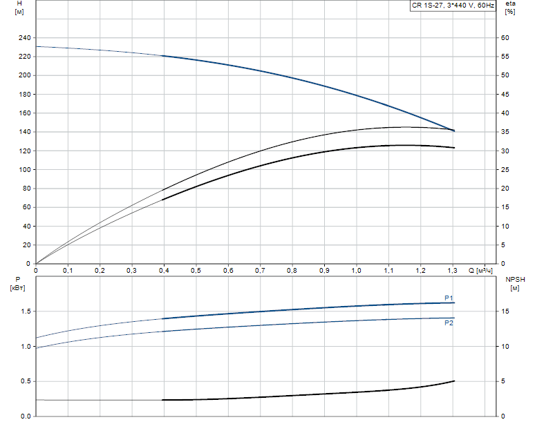 Гидравлические характеристики насоса Grundfos CR 1S-27 A-FGJ-A-E-HQQE артикул: 96517370