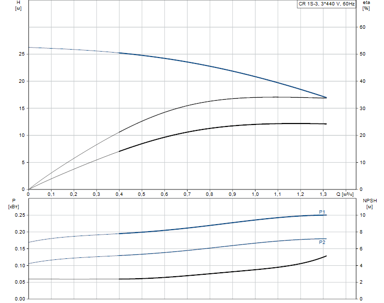Гидравлические характеристики насоса Grundfos CR 1S-3 A-FGJ-A-V-HQQV артикул: 96517372
