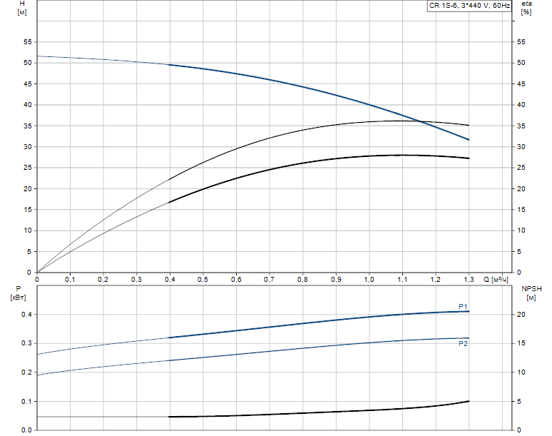 Гидравлические характеристики насоса Grundfos CR 1S-6 A-FGJ-A-V-HQQV артикул: 96517375