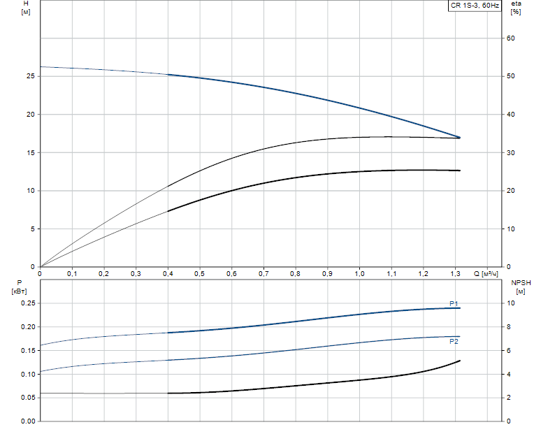Гидравлические характеристики насоса Grundfos CR 1S-3 A-FGJ-A-E-HQQE артикул: 96517390