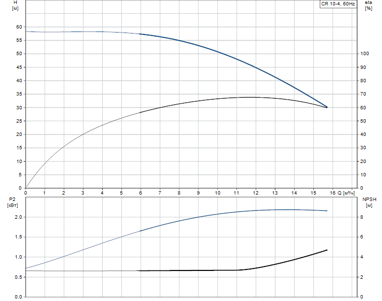 Гидравлические характеристики насоса Grundfos CR 10-4 A-BN-A-V-HQQV артикул: 96522502