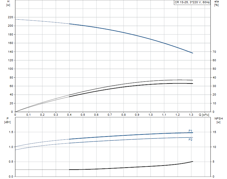 Гидравлические характеристики насоса Grundfos CR 1S-25 A-FGJ-A-E-HQQE артикул: 96524565