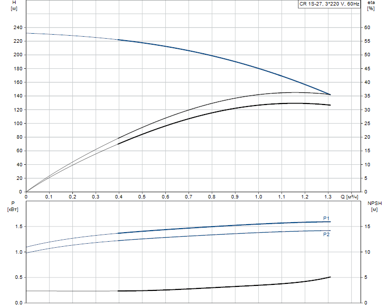 Гидравлические характеристики насоса Grundfos CR 1S-27 A-FGJ-A-E-HQQE артикул: 96524566