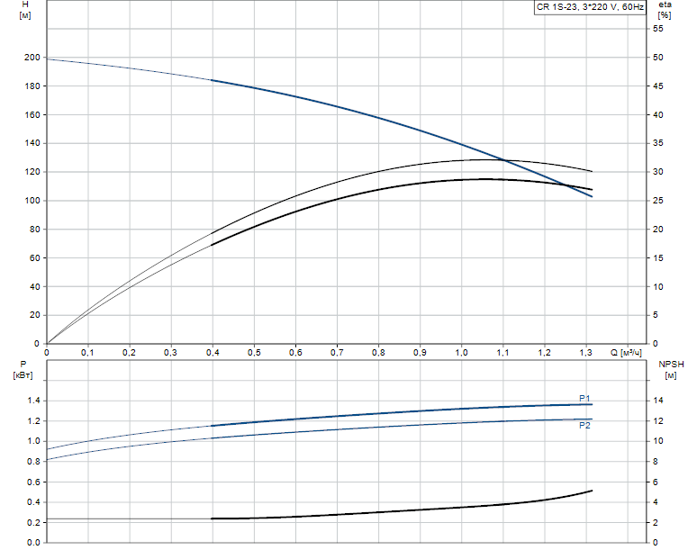 Гидравлические характеристики насоса Grundfos CR 1S-23 A-FGJ-A-V-HQQV артикул: 96524570