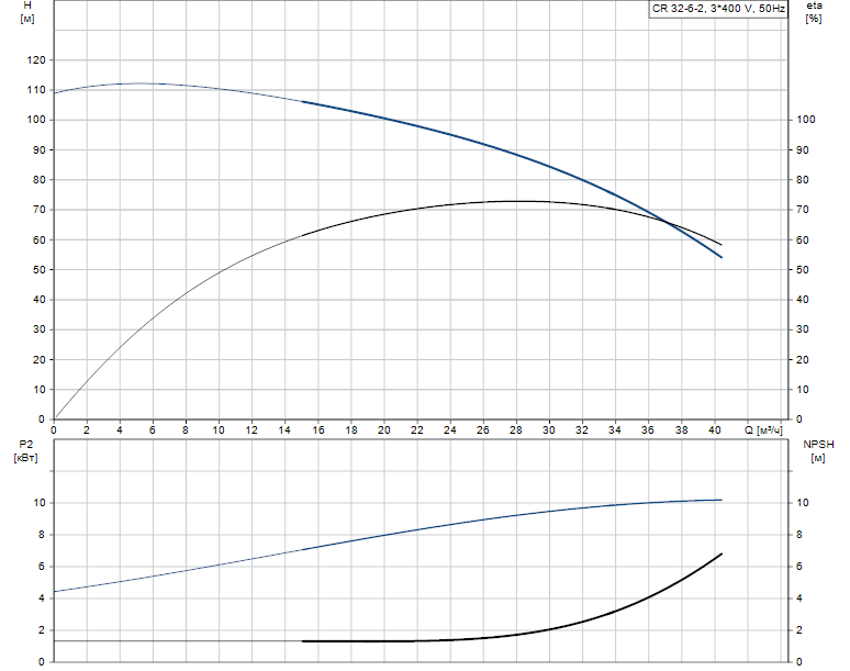 Гидравлические характеристики насоса Grundfos CR 32-6-2 A-F-A-E-HQQE артикул: 96526225