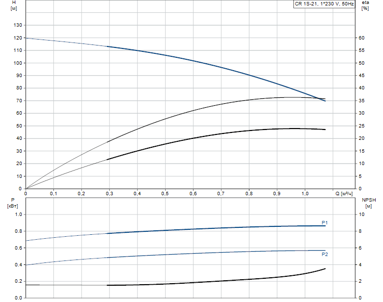 Гидравлические характеристики насоса Grundfos CR 1S-21 A-FGJ-A-E-HQQE артикул: 96531731
