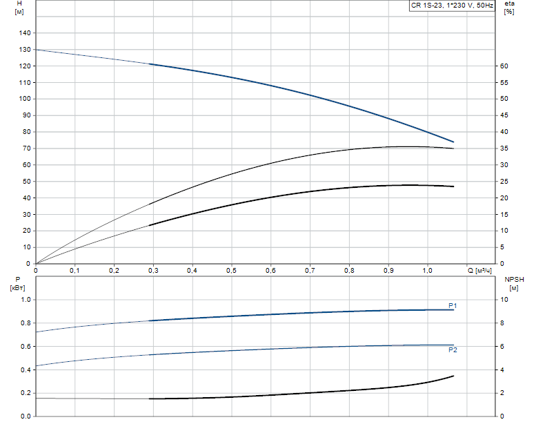 Гидравлические характеристики насоса Grundfos CR 1S-23 A-FGJ-A-E-HQQE артикул: 96531732