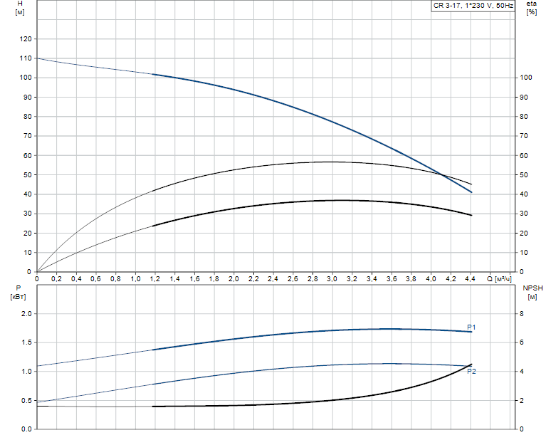Гидравлические характеристики насоса Grundfos CR 3-17 A-FGJ-A-E-HQQE артикул: 96533176