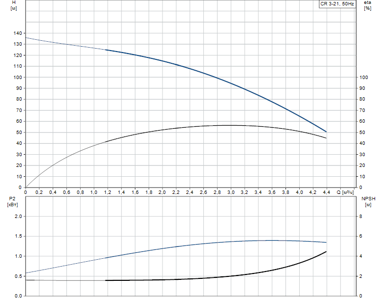 Гидравлические характеристики насоса Grundfos CR 3-21 A-FGJ-A-E-HQQE артикул: 96533178