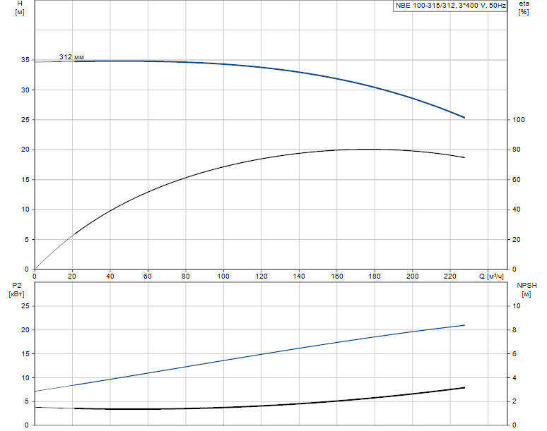 Гидравлические характеристики насоса Grundfos NBE 100-315/312 A-F-A-GQQE артикул: 96539216