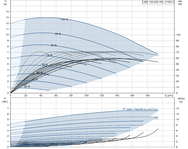 Гидравлические характеристики насоса Grundfos NBE 100-200/166 A-F-A-GQQE артикул: 96540006