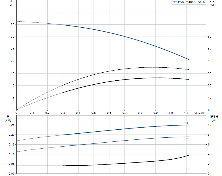 Гидравлические характеристики насоса Grundfos CR 1S-6 A-A-A-E-HQQE артикул: 96556280