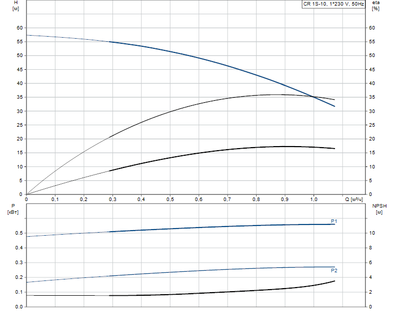 Гидравлические характеристики насоса Grundfos CR 1S-10 A-FGJ-A-V-HQQV артикул: 96556298