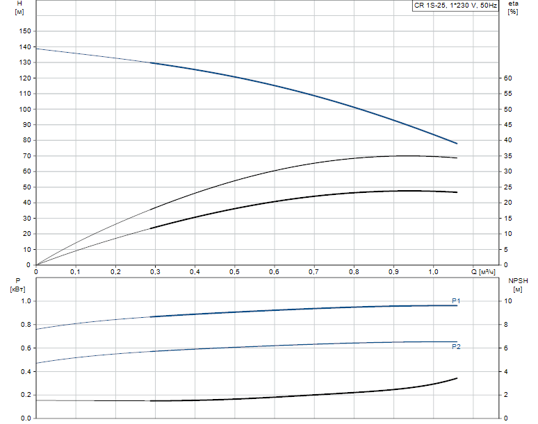 Гидравлические характеристики насоса Grundfos CR 1S-25 A-FGJ-A-V-HQQV артикул: 96556325