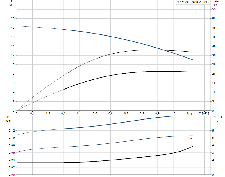 Гидравлические характеристики насоса Grundfos CR 1S-3 A-A-A-V-HQQV артикул: 96556327