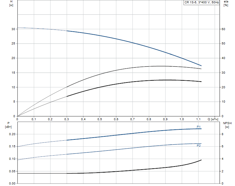 Гидравлические характеристики насоса Grundfos CR 1S-5 A-A-A-V-HQQV артикул: 96556329