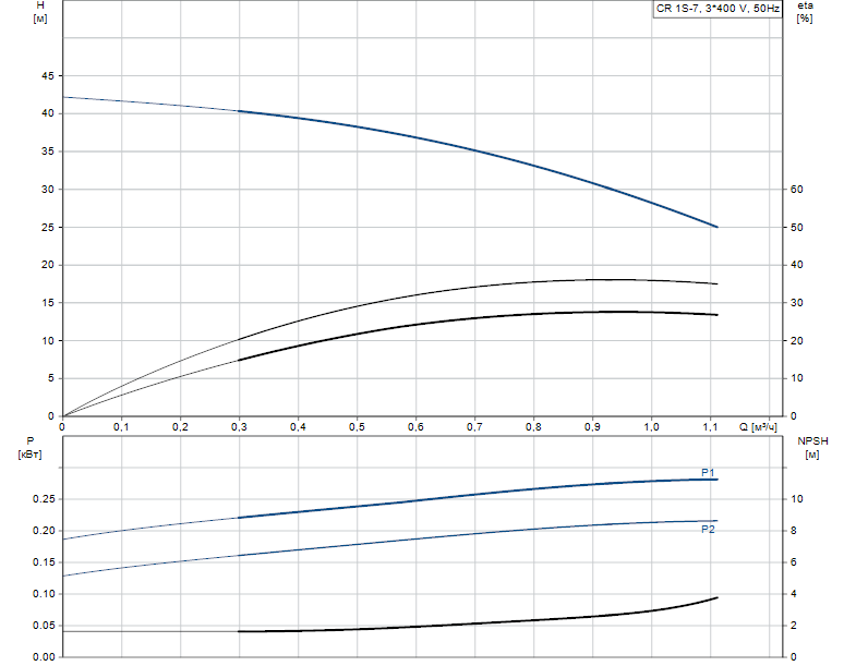 Гидравлические характеристики насоса Grundfos CR 1S-7 A-A-A-V-HQQV артикул: 96556331