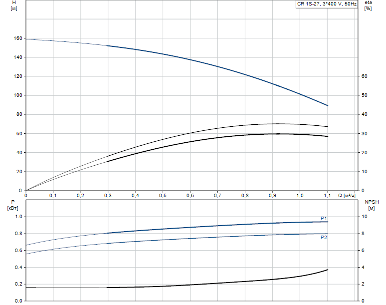 Гидравлические характеристики насоса Grundfos CR 1S-27 A-A-A-V-HQQV артикул: 96556346
