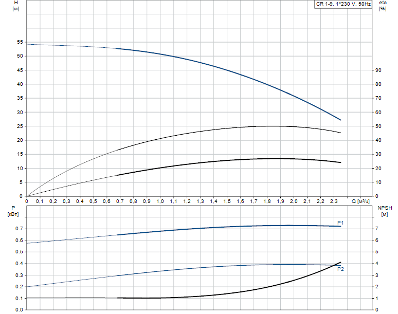 Гидравлические характеристики насоса Grundfos CR 1-9 A-FGJ-A-V-HQQV артикул: 96556390