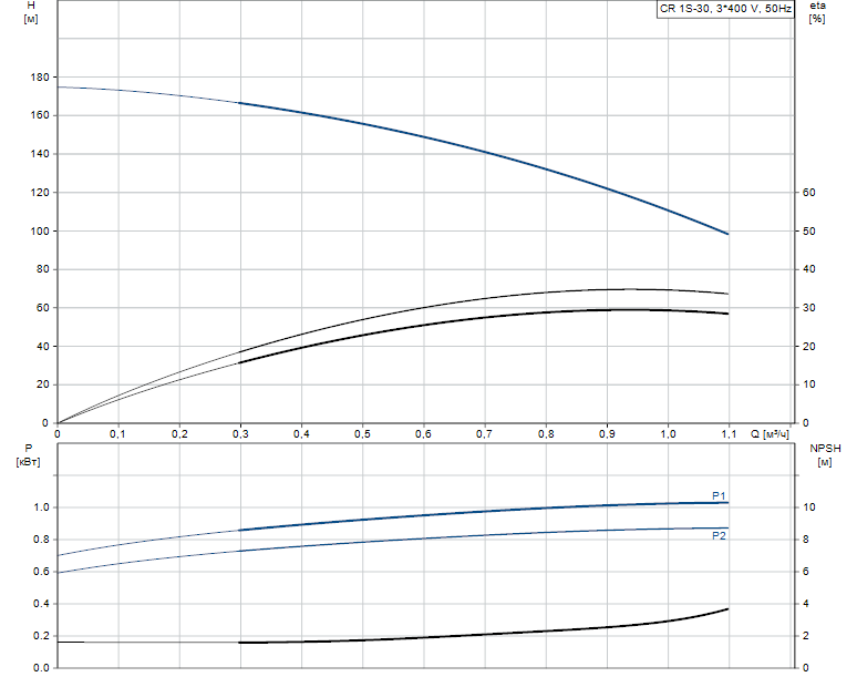 Гидравлические характеристики насоса Grundfos CR 1S-30 A-FGJ-A-E-HQQE артикул: 96556401
