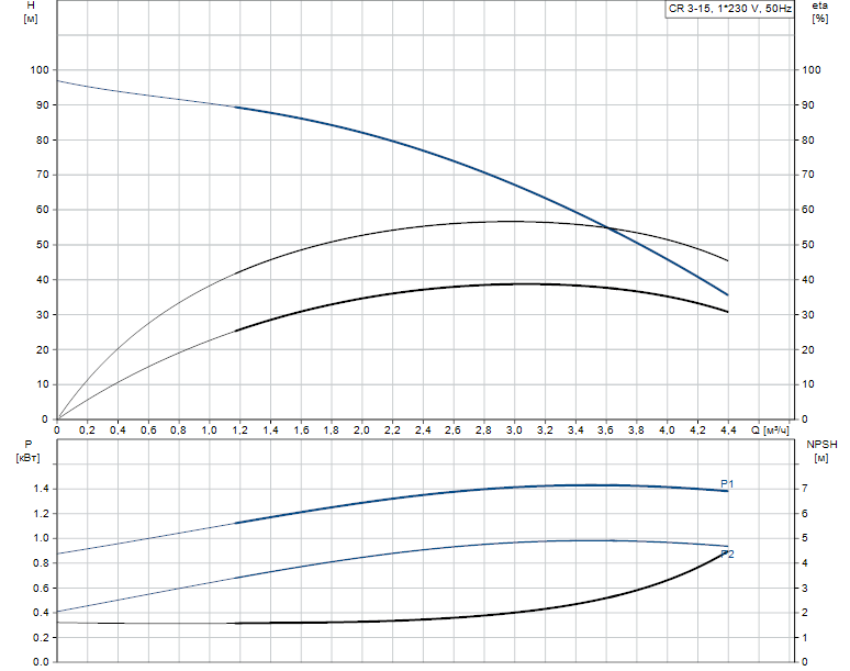 Гидравлические характеристики насоса Grundfos CR 3-15 A-FGJ-A-V-HQQV артикул: 96556481
