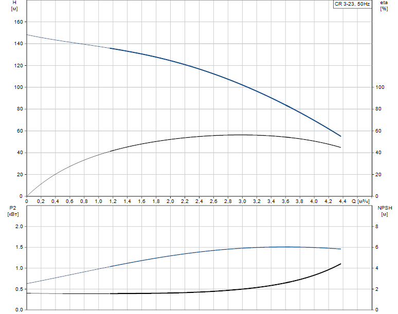 Гидравлические характеристики насоса Grundfos CR 3-23 A-FGJ-A-V-HQQV артикул: 96556486
