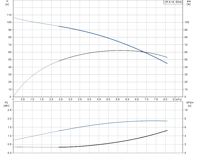 Гидравлические характеристики насоса Grundfos CR 5-16 A-FGJ-A-V-HQQV артикул: 96556618