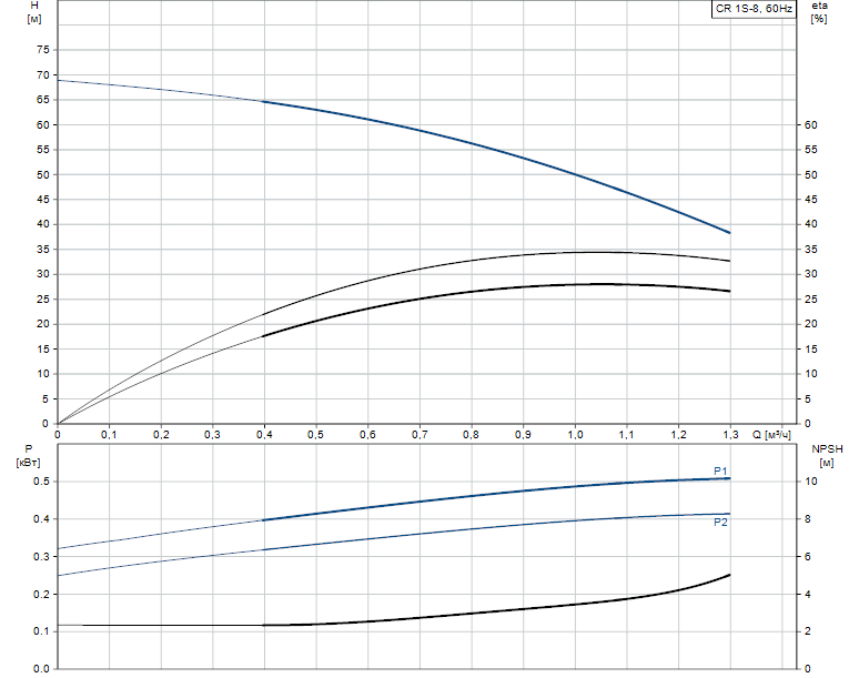 Гидравлические характеристики насоса Grundfos CR 1S-8 A-A-A-E-HQQE артикул: 96556917