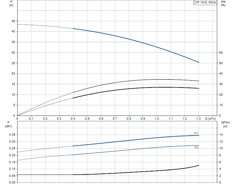 Гидравлические характеристики насоса Grundfos CR 1S-5 A-A-A-V-HQQV артикул: 96556953
