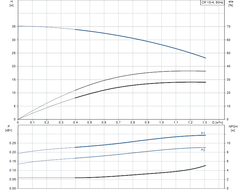 Гидравлические характеристики насоса Grundfos CR 1S-4 A-FGJ-A-E-HQQE артикул: 96556968