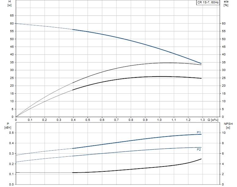 Гидравлические характеристики насоса Grundfos CR 1S-7 A-FGJ-A-E-HQQE артикул: 96556971