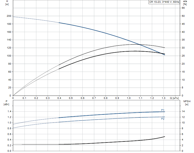 Гидравлические характеристики насоса Grundfos CR 1S-23 A-FGJ-A-E-HQQE артикул: 96556983