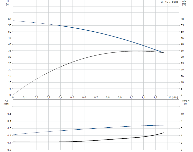 Гидравлические характеристики насоса Grundfos CR 1S-7 A-A-A-E-HQQE артикул: 96557623