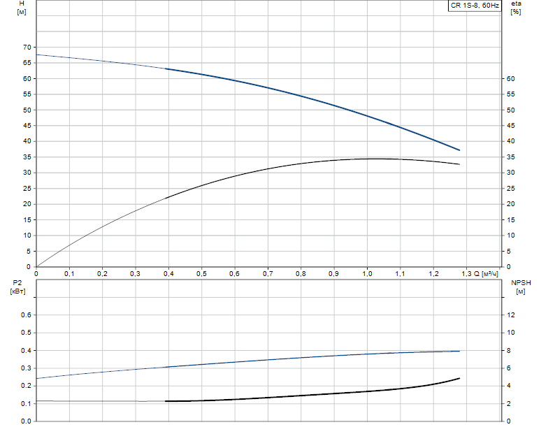 Гидравлические характеристики насоса Grundfos CR 1S-8 A-A-A-E-HQQE артикул: 96557624
