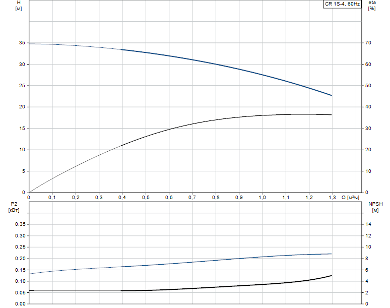 Гидравлические характеристики насоса Grundfos CR 1S-4 A-A-A-V-HQQV артикул: 96557654