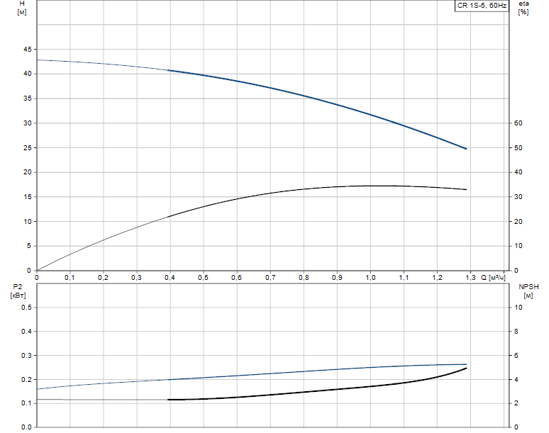 Гидравлические характеристики насоса Grundfos CR 1S-5 A-A-A-V-HQQV артикул: 96557655