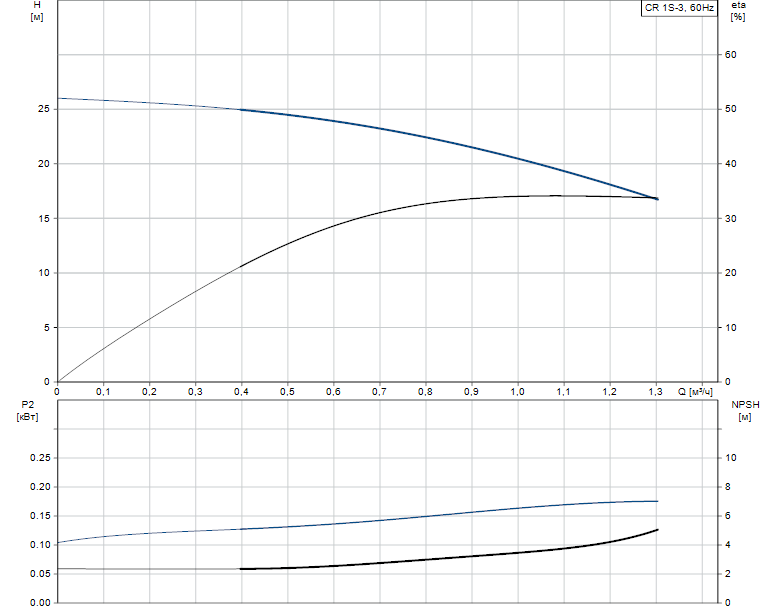 Гидравлические характеристики насоса Grundfos CR 1S-3 A-FGJ-A-E-HQQE артикул: 96557672
