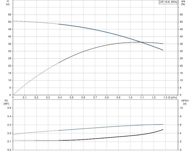 Гидравлические характеристики насоса Grundfos CR 1S-6 A-FGJ-A-V-HQQV артикул: 96557745