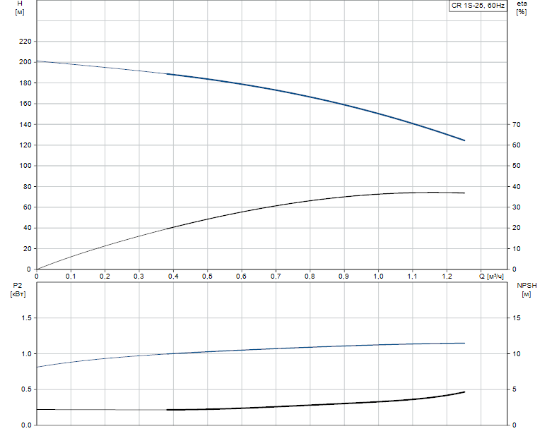 Гидравлические характеристики насоса Grundfos CR 1S-25 A-FGJ-A-E-HQQE артикул: 96560802