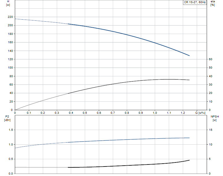 Гидравлические характеристики насоса Grundfos CR 1S-27 A-FGJ-A-E-HQQE артикул: 96560804