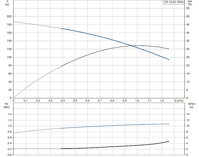 Гидравлические характеристики насоса Grundfos CR 1S-23 A-FGJ-A-V-HQQV артикул: 96570811