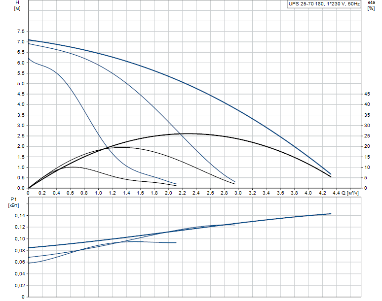 Гидравлические характеристики насоса Grundfos UPS 25-70 180 1x230V 50Hz 9H артикул: 96621354