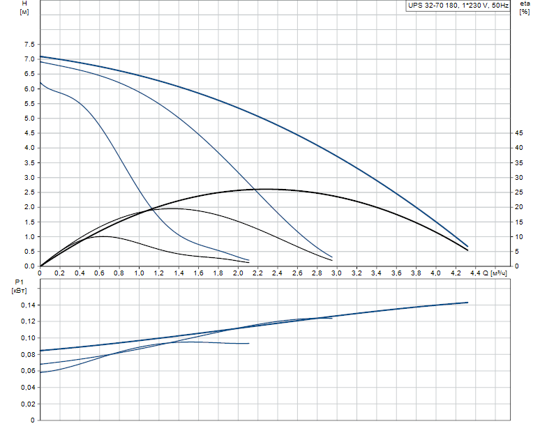 Гидравлические характеристики насоса Grundfos UPS 32-70 180 1x230V 50Hz 9H артикул: 96621355