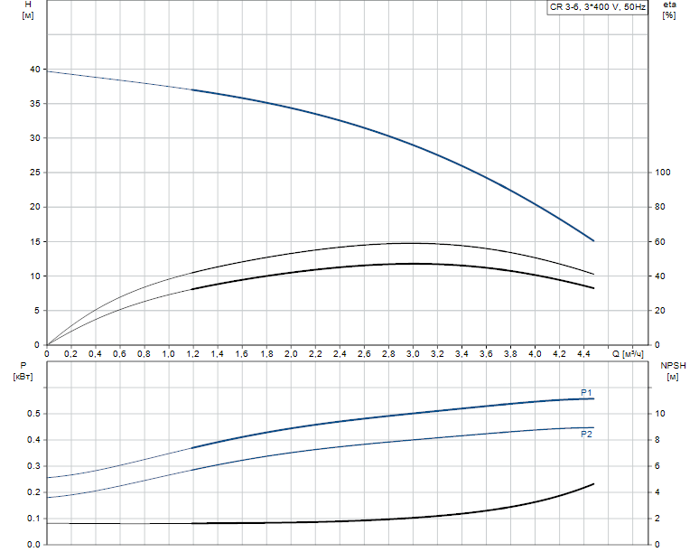 Гидравлические характеристики насоса Grundfos Hydro Solo FS CR 3-6 3x400V 80L 6BAR артикул: 96645261