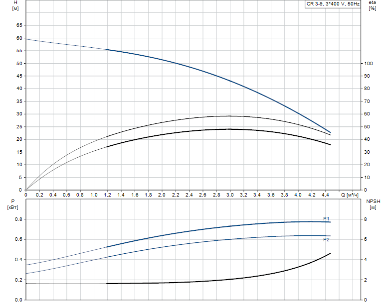 Гидравлические характеристики насоса Grundfos Hydro Solo FS CR 3-9 3x400V 80L 6BAR артикул: 96645264