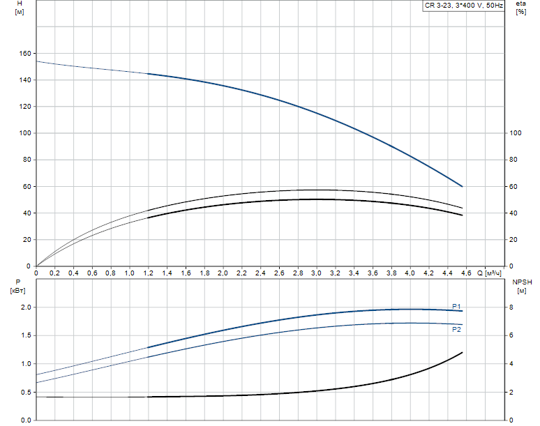 Гидравлические характеристики насоса Grundfos Hydro Solo FS CR 3-23 3x400V 60L 16BAR артикул: 96645273