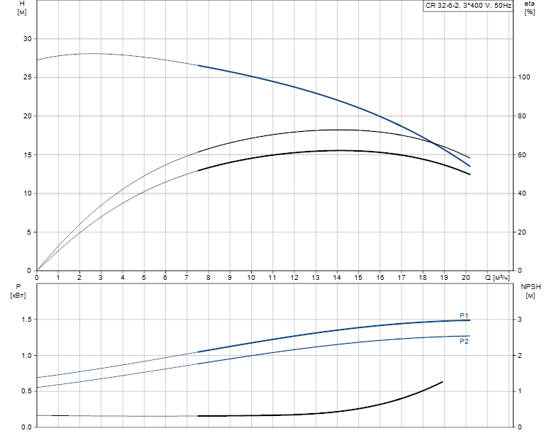 Гидравлические характеристики насоса Grundfos CR 32-6-2 A-F-A-E-HQQE артикул: 96657693