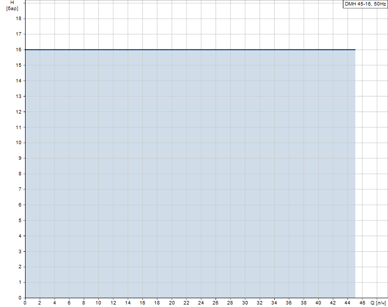 Гидравлические характеристики насоса Grundfos DMH 45-16 AR-PP-L/V/G-S-G1B3B3F артикул: 96723251